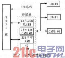 基于C8051F040的CAN总线与RS-232通信设计