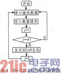 基于C8051F040的CAN总线与RS-232通信设计