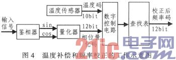 一种具有温度补偿的瞬时测频接收机的设计与实现