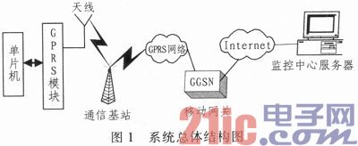 单片机控制MC55模块实现远程无线数据传输