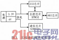 基于STM32和SIM900A的无线通信模块设计与实现