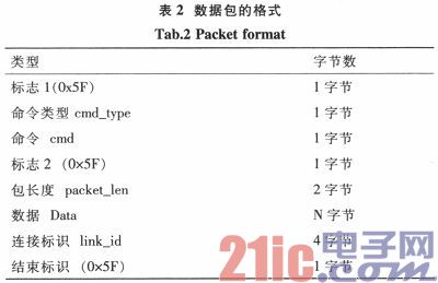 基于STM32和SIM900A的无线通信模块设计与实现