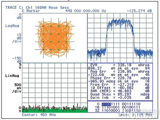 图 3:450MHz LO 信号条件下的 EVM