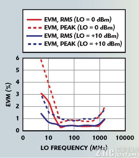 图 5:EVM 与 LO 频率的关系