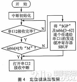 基于BD/GPS的双模船载导航系统设计