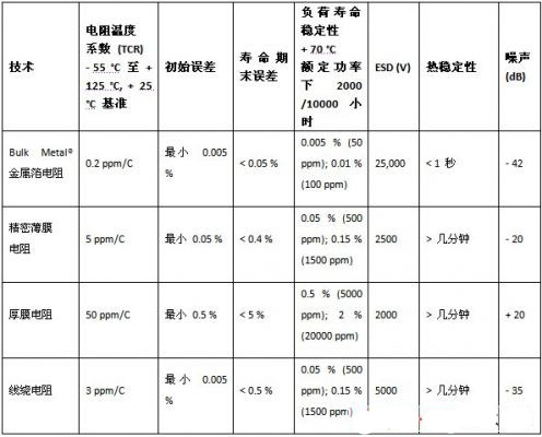 不同类型电阻的特性
