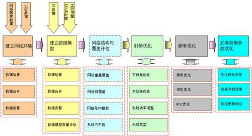 百林通信GSM无线网络深度优化解决方案流程图