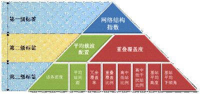 中国移动网络结构评估体系