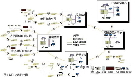 UTN应用拓扑图见图