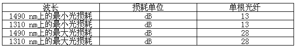 1.2 ITU-T G.984.2 G-PON 系统的损耗预算