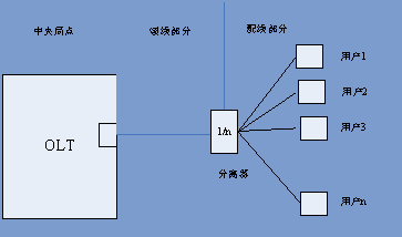 图1.b P2MP网络架构
