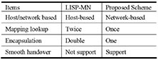表1 本方案与LISP-MN性能对比
