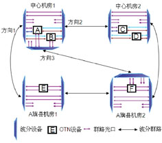 图1 DWDM/OTN目标网络架构示意图
