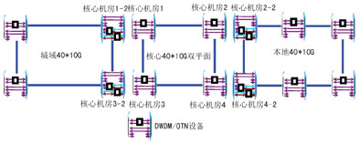 图2 DWDM/OTN目标网络架构示意图