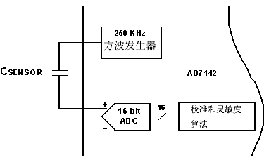 AD7142ģǰ