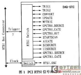 PCI RTSIźŵ