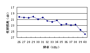 26~40GHz磁调带通滤波混频组件研究