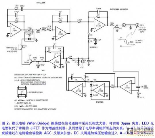图 2:维氏电桥 (Wien Bridge) 振荡器在信号通路中采用反相放大器,可实现 3ppm 失真。LED 光电管取代了常用的 J-FET 作为增益控制器,从而消除了电导率调制所引起的失真。与 A3 相关的滤波衰减通过在电路输出端检测 AGC 反馈来补偿。DC 失调施加偏压使输出进入 A→D 输入放大器范围