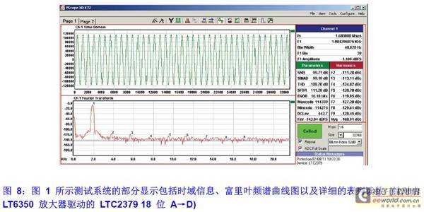 图 8:图 1 所示测试系统的部分显示包括时域信息、富里叶频谱曲线图以及详细的表列读数 (针对由 LT6350 放大器驱动的 LTC2379 18 位 A→D)