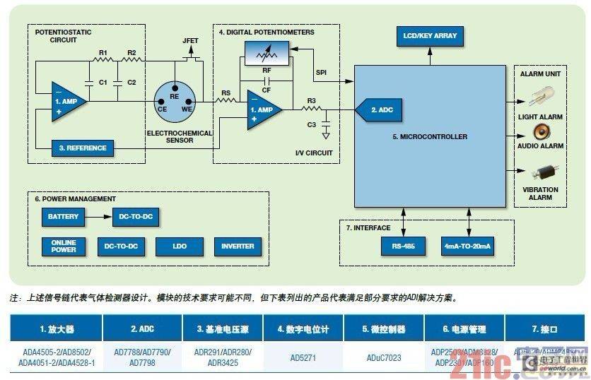 一种毒气监测器的系统框图