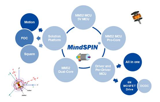 鶯MM32 MindSPINϵMCUõЧ-Ƕʽ-